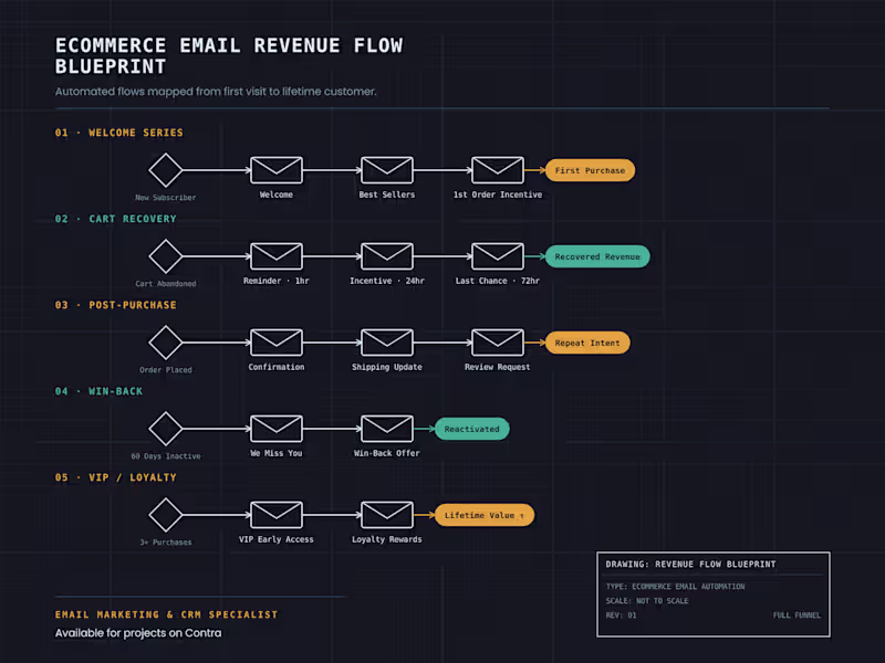 Cover image for Ecommerce Email Revenue Flow Blueprint