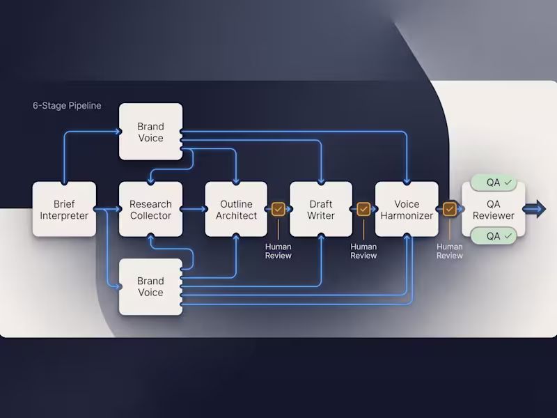 Cover image for Multi-Agent AI Content Pipeline Build