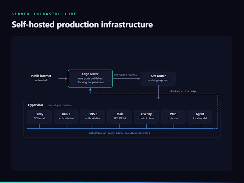 Cover image for Self-hosted production infrastructure — mail, DNS and web