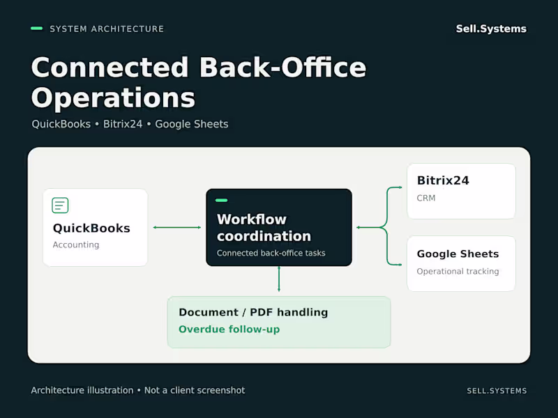 Cover image for Freightx Back-Office Automation: QuickBooks, Bitrix24 & Sheets