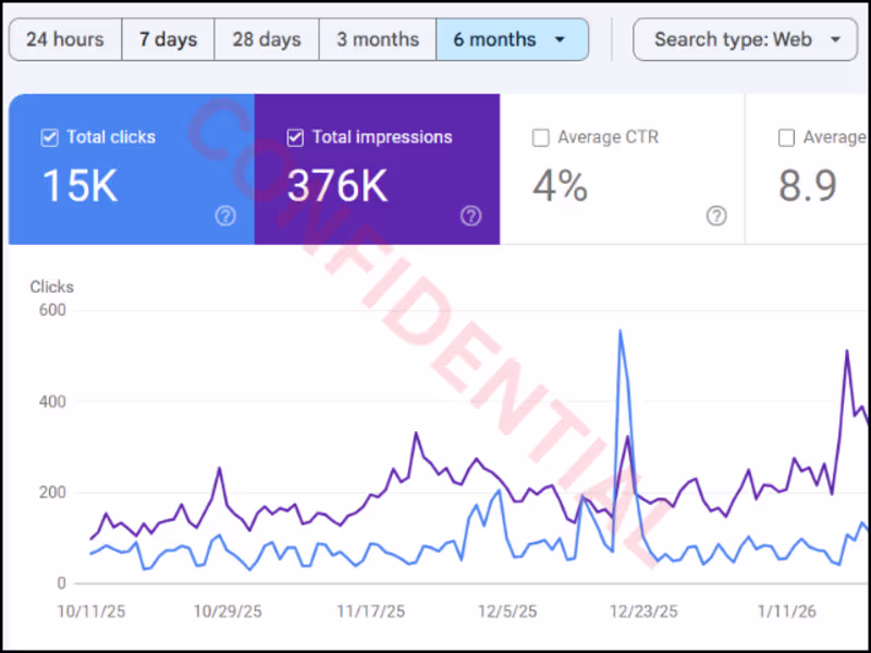 Cover image for Drove nearly 400k organic traffic. 