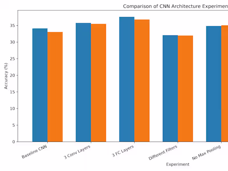 Cover image for Mini-ImageNet Image Classification Using CNNs