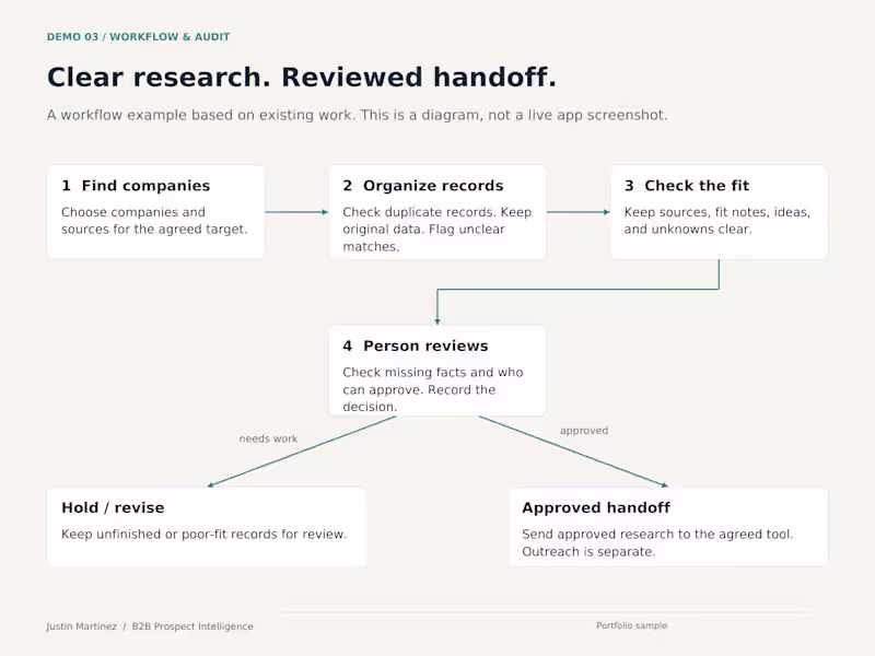 Cover image for Clay to CRM — Governed Prospect Intelligence Workflow