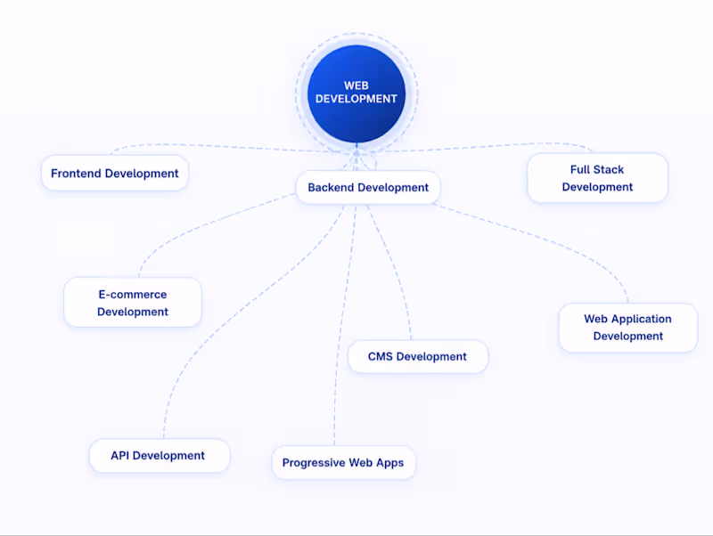 Cover image for Full-Stack Web Development