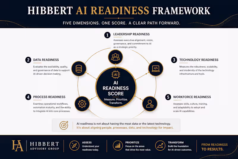 Cover image for AI Opportunity Assessment