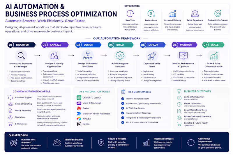 Cover image for AI Automation & Business Process Optimization