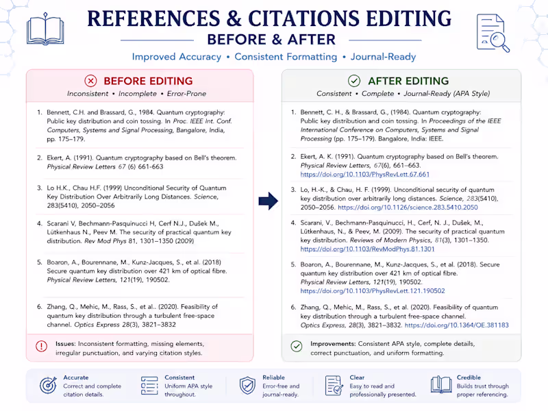 Cover image for References & Citations Editing —