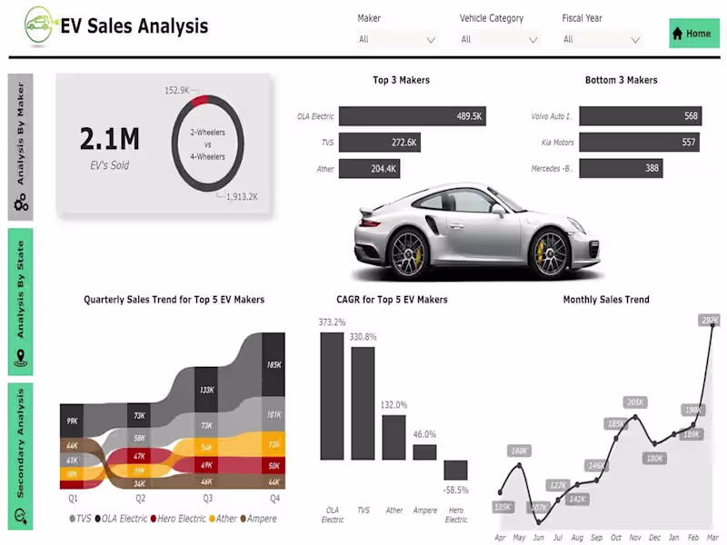 Cover image for EV Sales Analysis in India