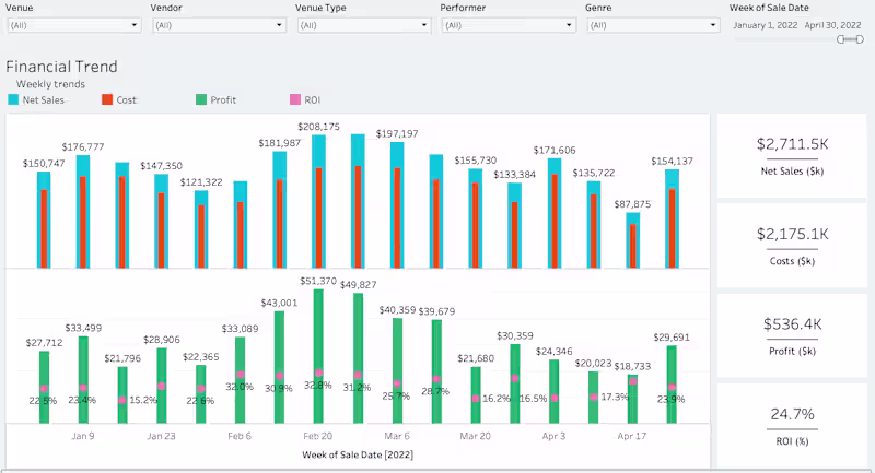 Cover image for Financial dashboards shouldn’t just show trends — they shoul...