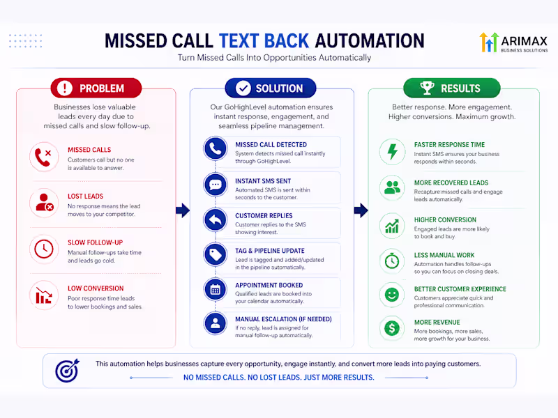 Cover image for GoHighLevel Missed Call Text Back Setup