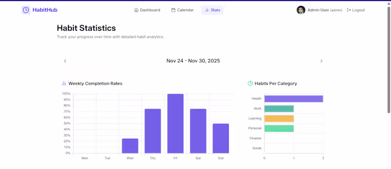 Cover image for HabitHub Dashboard UI