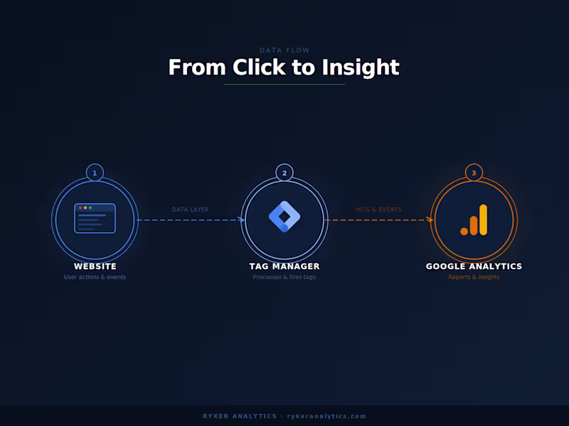 Cover image for Implementing Google Tag Manager for an Online Business