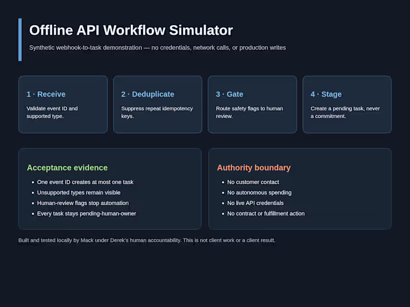 Cover image for API Workflow Sandbox Sprint