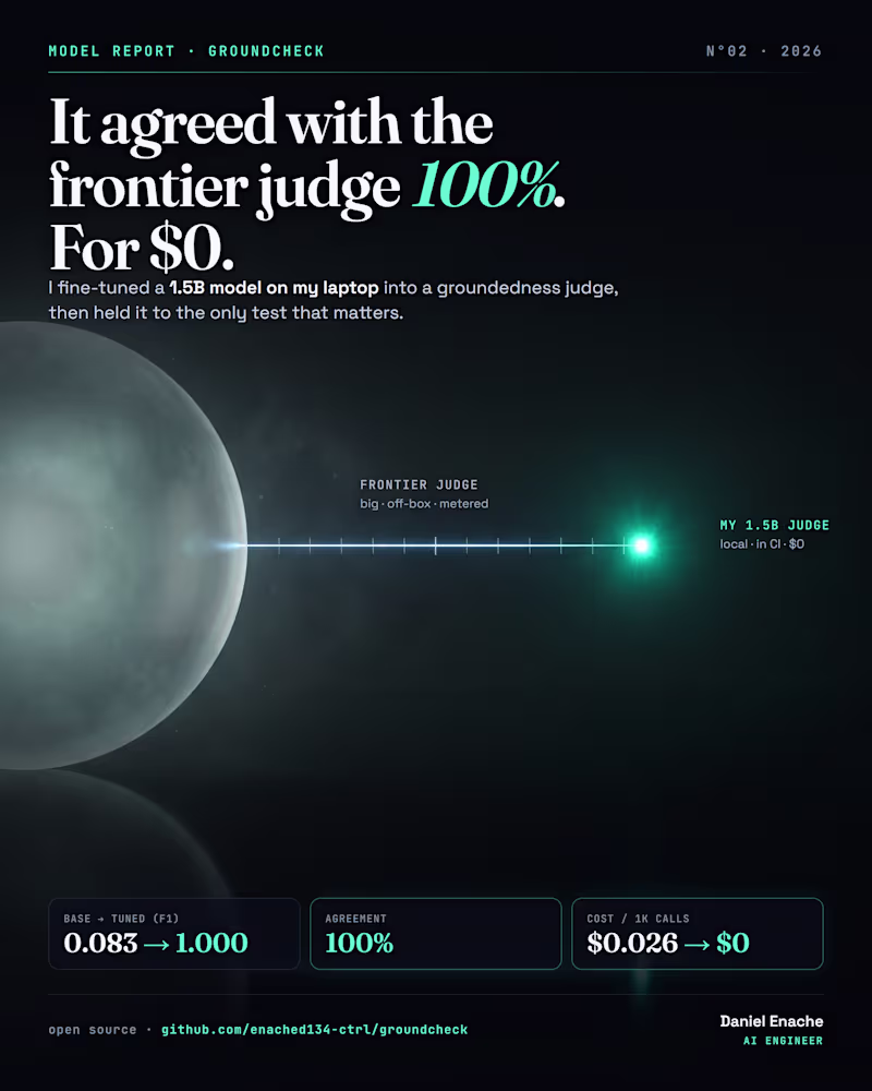 Cover image for groundcheck — a $0 eval judge that matches the frontier