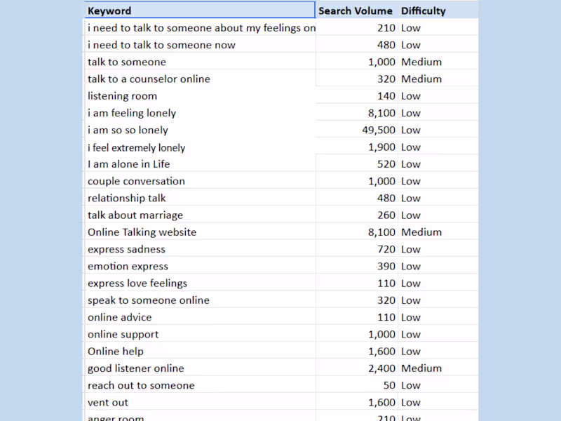 Cover image for Conducted in-depth keyword research for