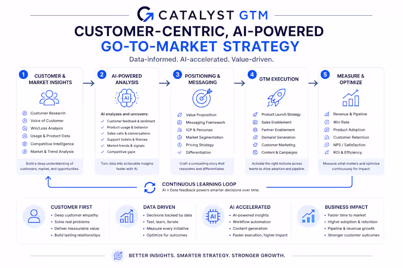 Cover image for GTM Strategy Workshop