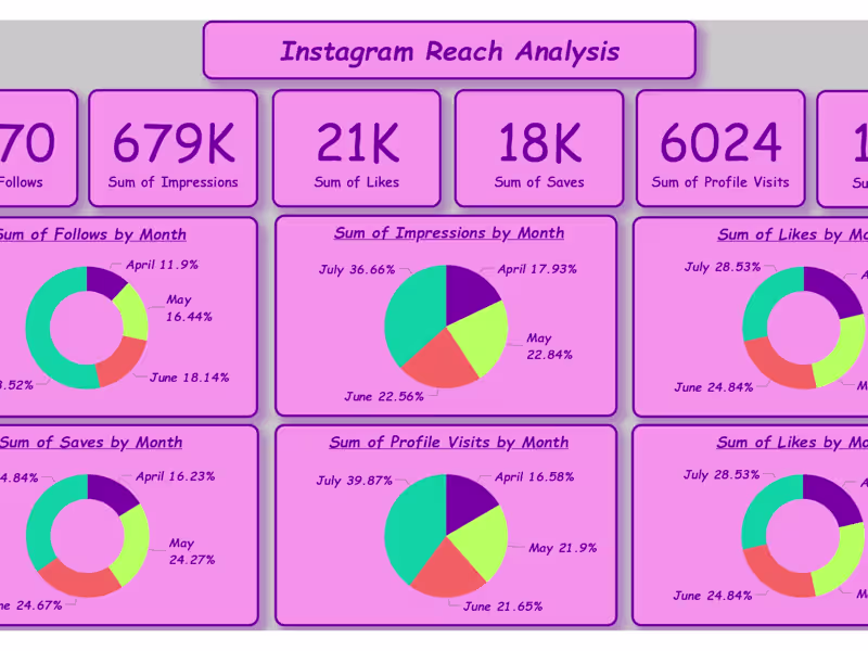 Cover image for Instagram Reach Analysis with Power BI