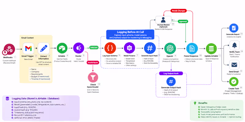 Cover image for AI-Powered Email & Lead Automation