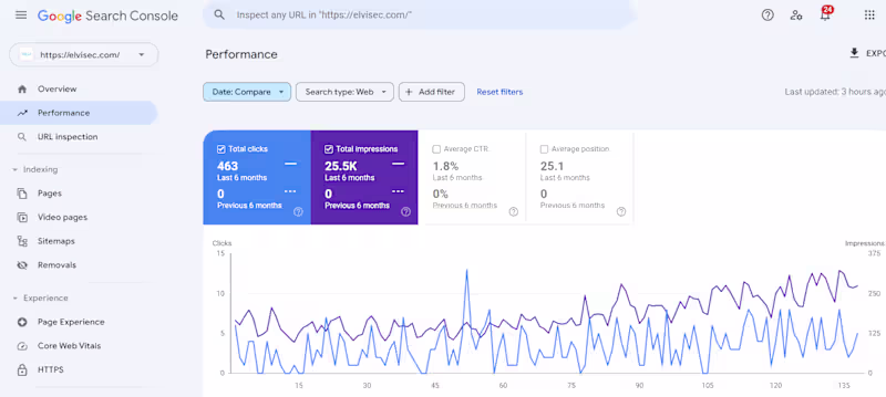 Cover image for SEO Revamp for ELV Solutions