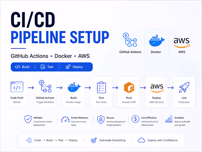 Cover image for CI/CD Pipeline Setup with GitHub Actions & AWS