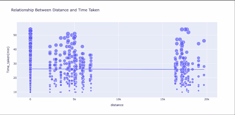 Cover image for Food Delivery Time Prediction using Machine Learning