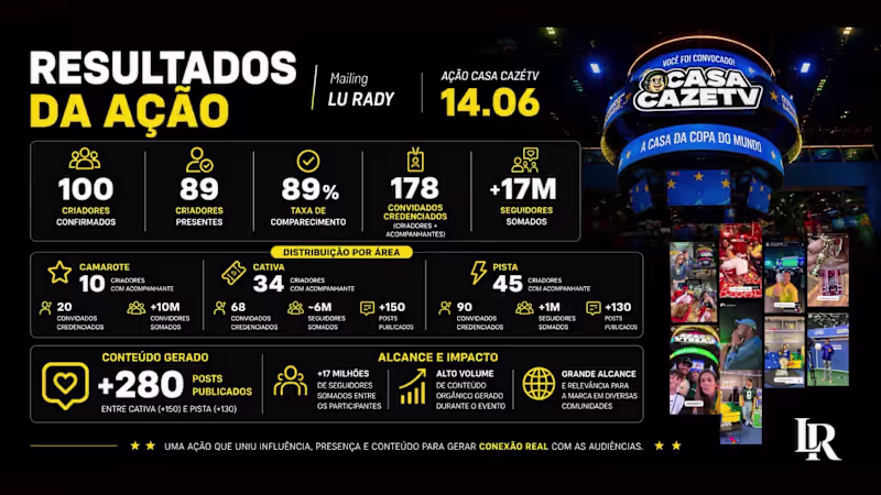 Cover image for PR & Influencer Operations for Casa CazéTV | FIFA World Cup 2026