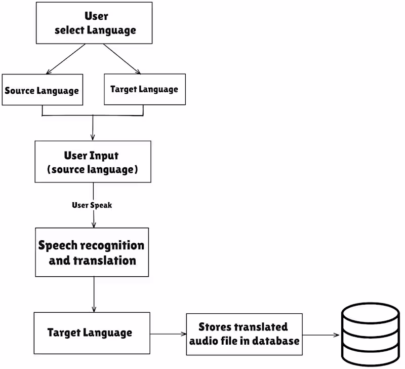Cover image for Real-Time Language Translator