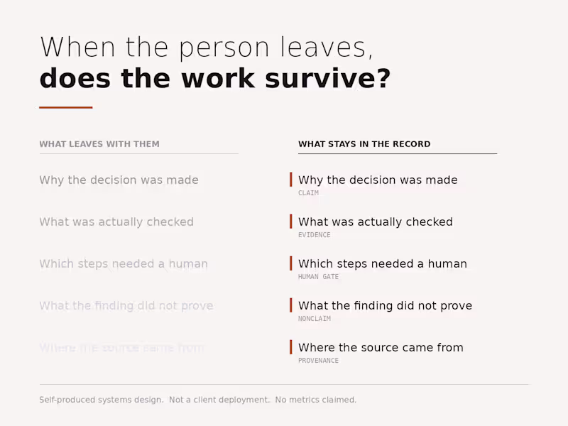 Cover image for When the Person Leaves, Does the Work Survive?