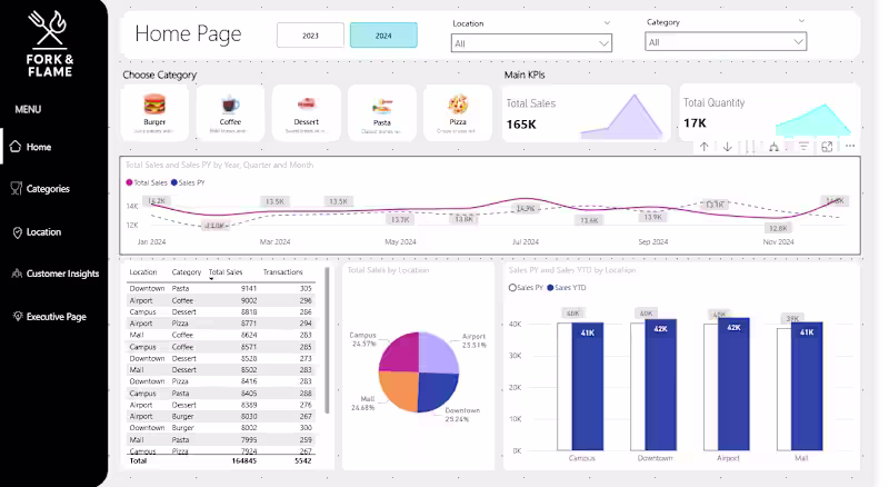 Cover image for Data-Driven Restaurant Sales & Operations Analysis