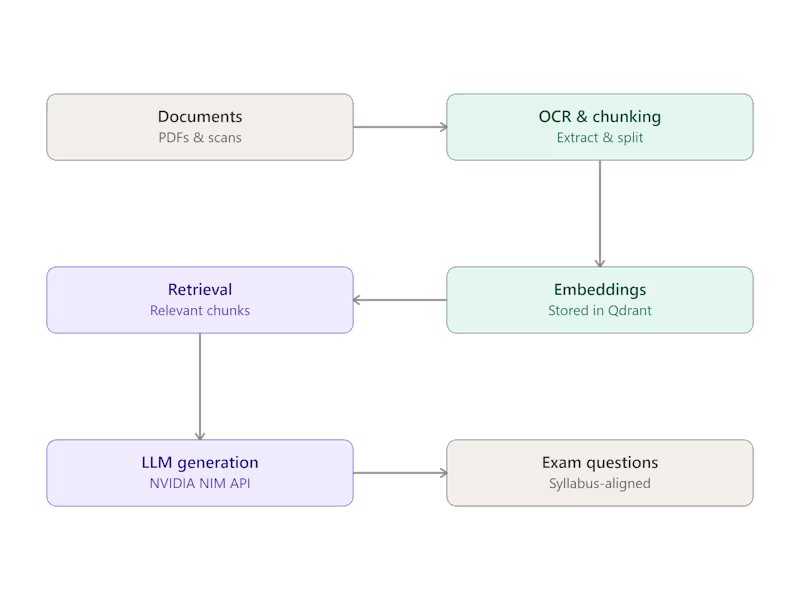 Cover image for RAG-Powered Document Q&A Backend — Starter Build