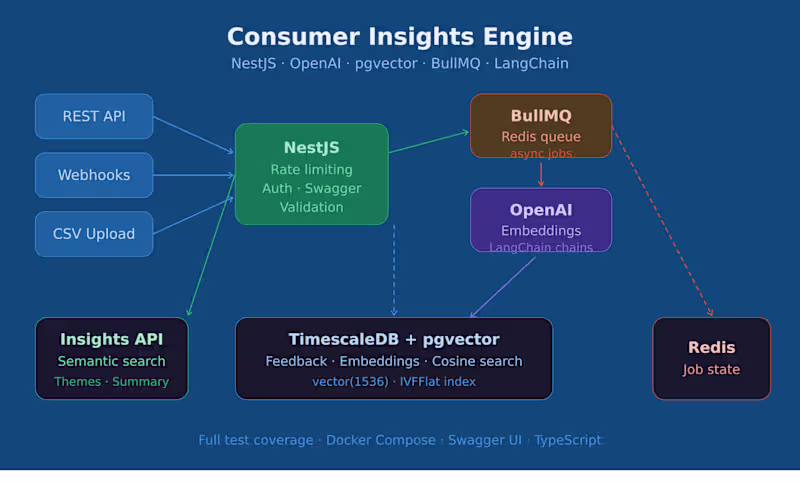 Cover image for Consumer Insights Engine - AI