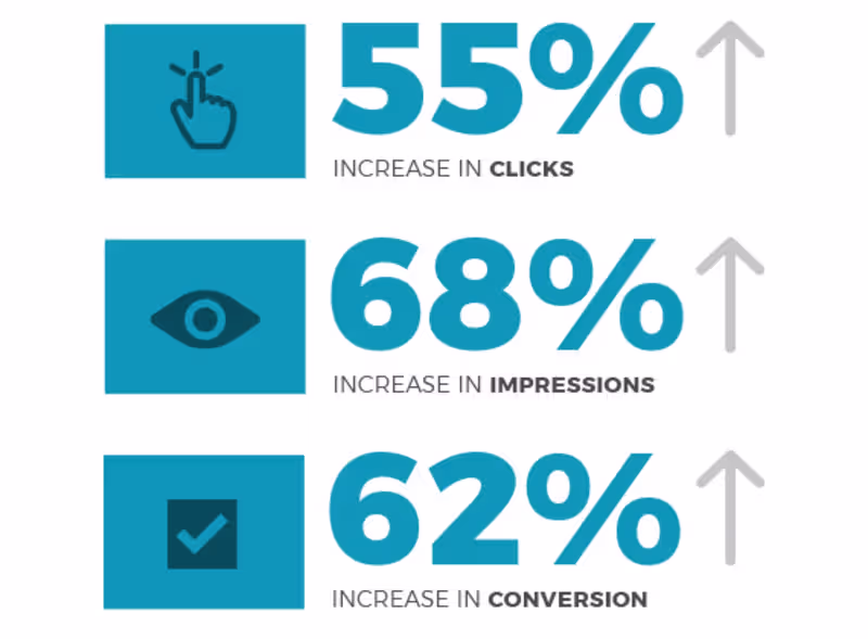 Cover image for Google Ads Case Study: