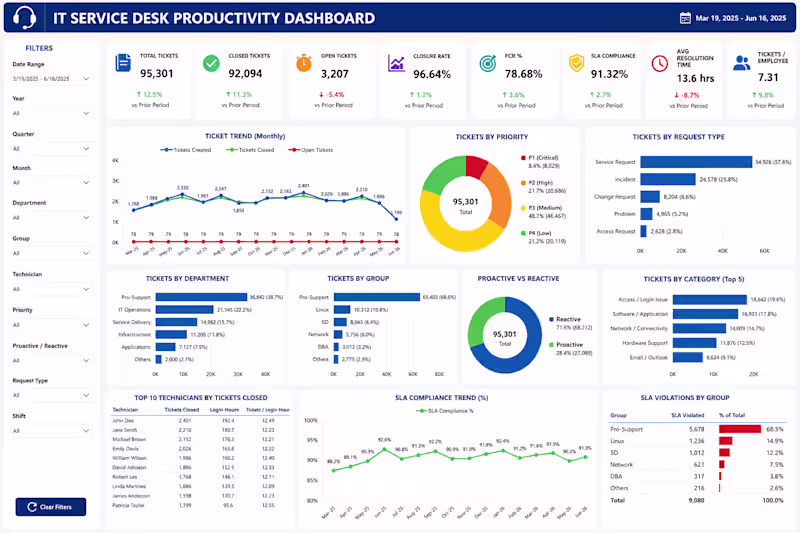 Cover image for IT Service Desk Productivity Dashboard