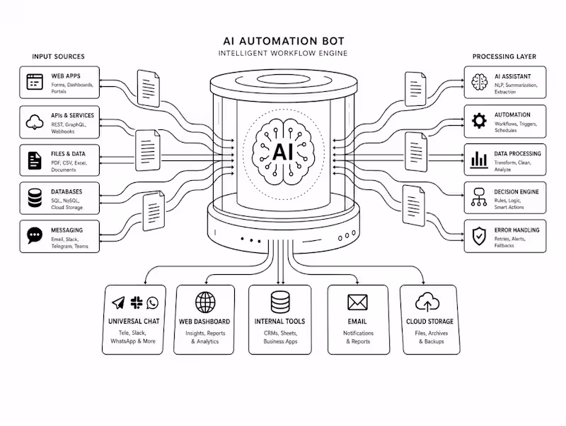 Cover image for AI Workflow Automation for Business Tasks