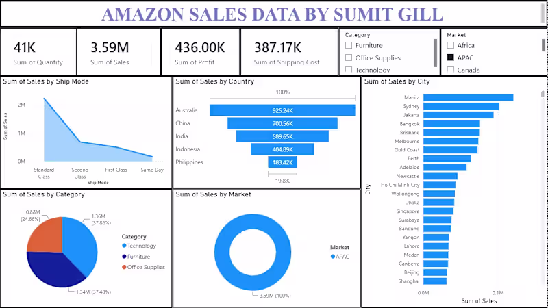 Cover image for Amazon Sales Data Analysis &