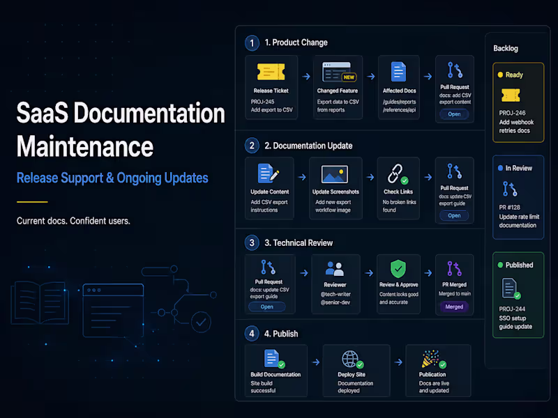 Cover image for SaaS Documentation Maintenance & Release Support