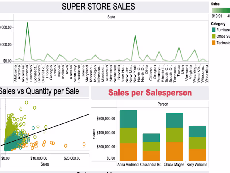 Cover image for Tableau Project: Super Store Sales