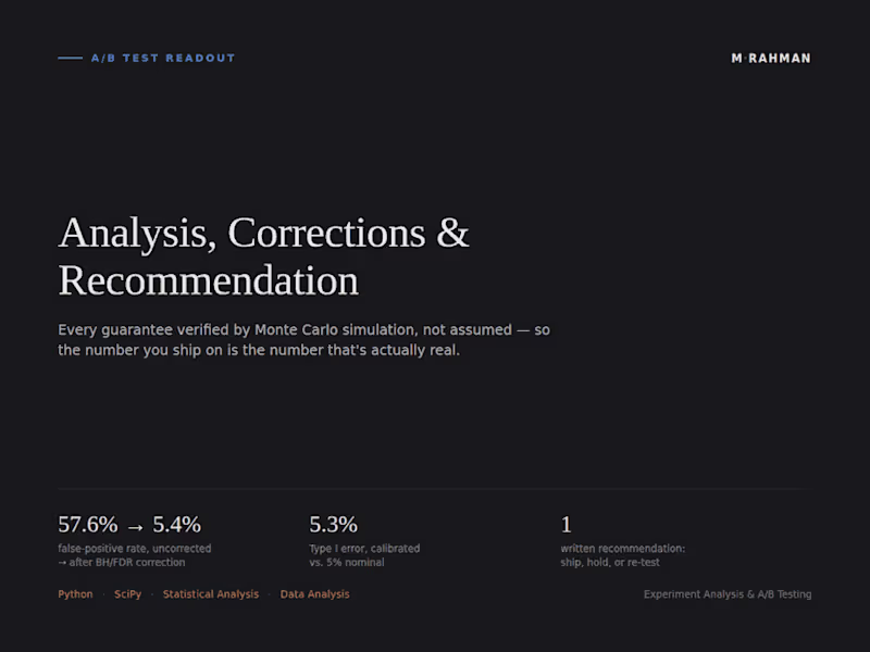 Cover image for A/B Test Readout — Analysis, Corrections & Recommendation