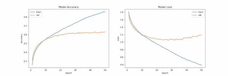 Cover image for Facial Emotion Detection with Deep Learning