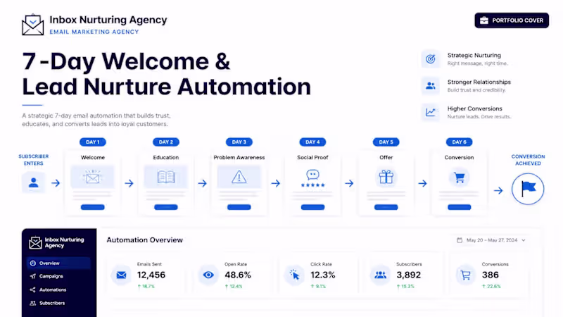 Cover image for 7-Day Welcome & Lead Nurture Email Automation