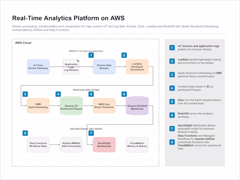 Cover image for Real-Time Analytics Platform on AWS