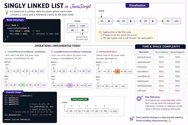 Cover image for Singly Linked List Practice —
