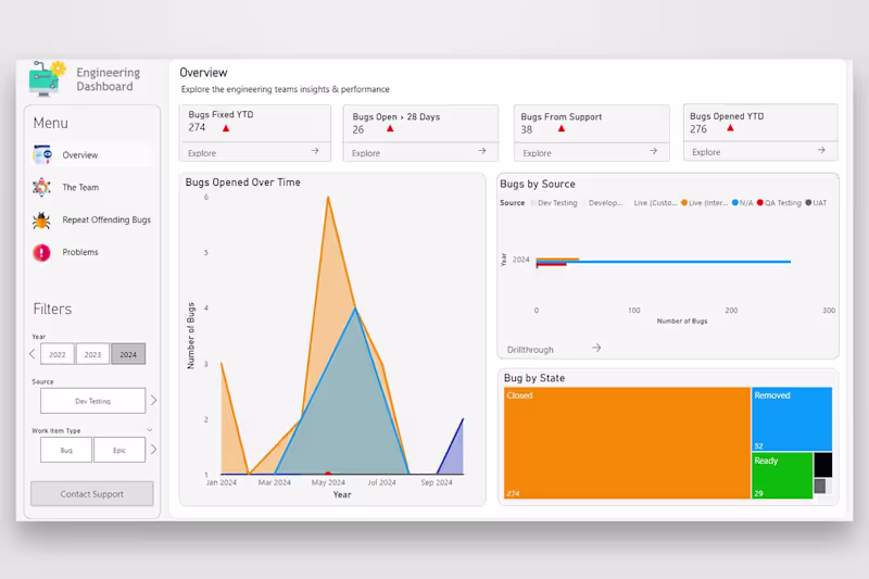 Cover image for Development Team Power BI Dashboard