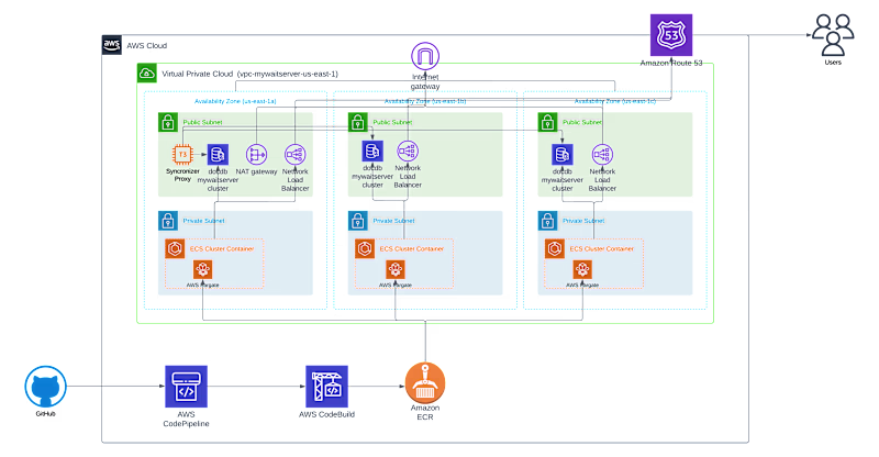 Cover image for Cloud Architecture for Mywaitserver API
