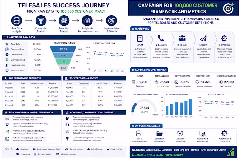 Cover image for Telesales Raw Data Analysis Conversion