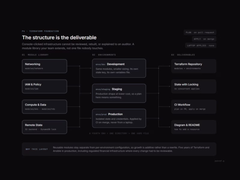 Cover image for Terraform Baseline and Multi Environment AWS Landing Zone