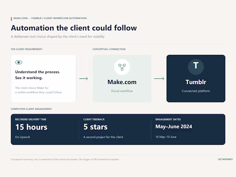 Cover image for Make.com to Tumblr: Automation the Client Could Follow