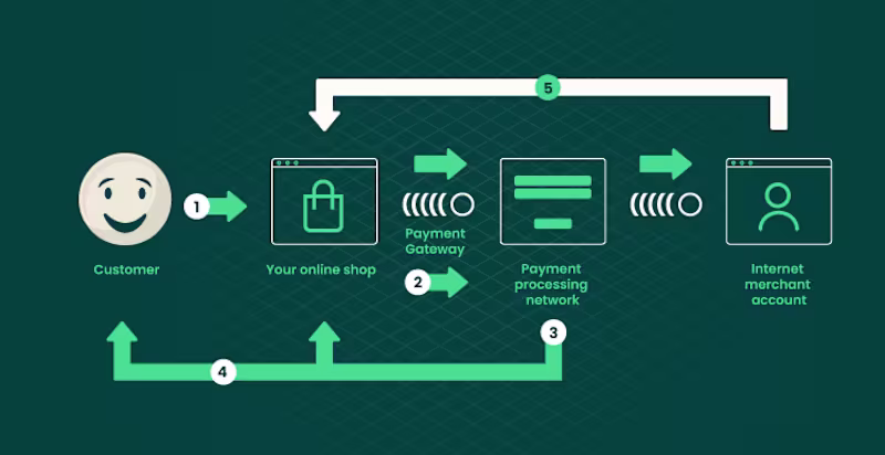 Cover image for Payment Gateway Integration