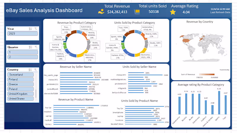 Cover image for eBay Sales Analysis Dashboard in