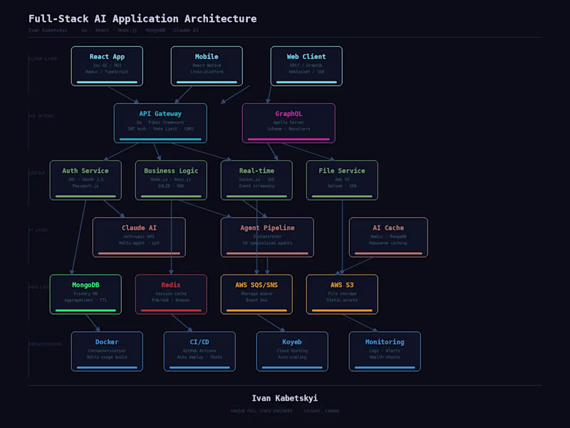 Cover image for Full-Stack AI Application Architecture